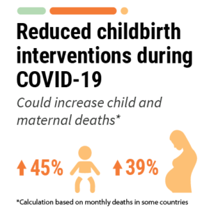 La reducción de las intervenciones en el parto durante COVID-19 podría aumentar la mortalidad infantil y materna en un 45% y un 39%, respectivamente.